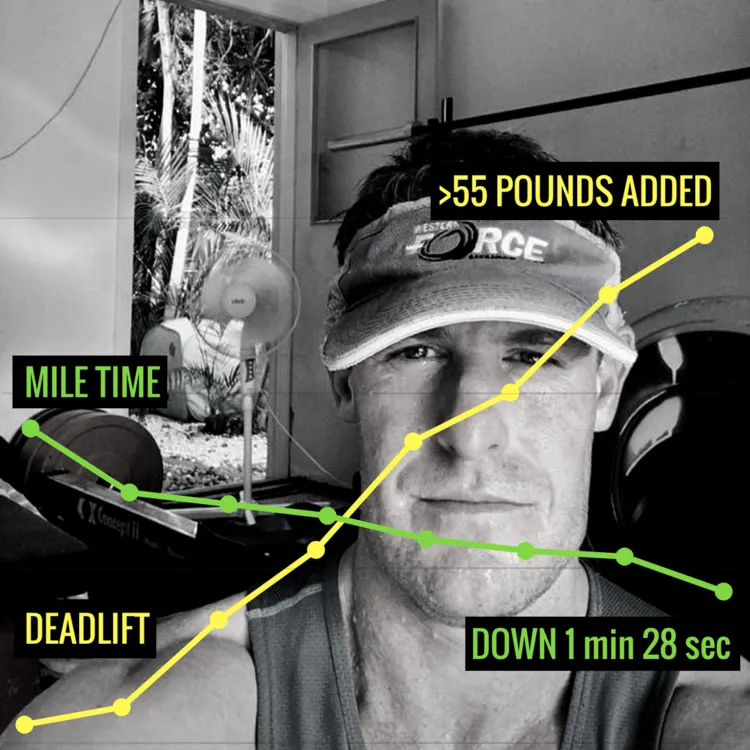 Strength athlete results: over 55 lb added to the deadlift while the mile time dropped 1 minute 28 seconds